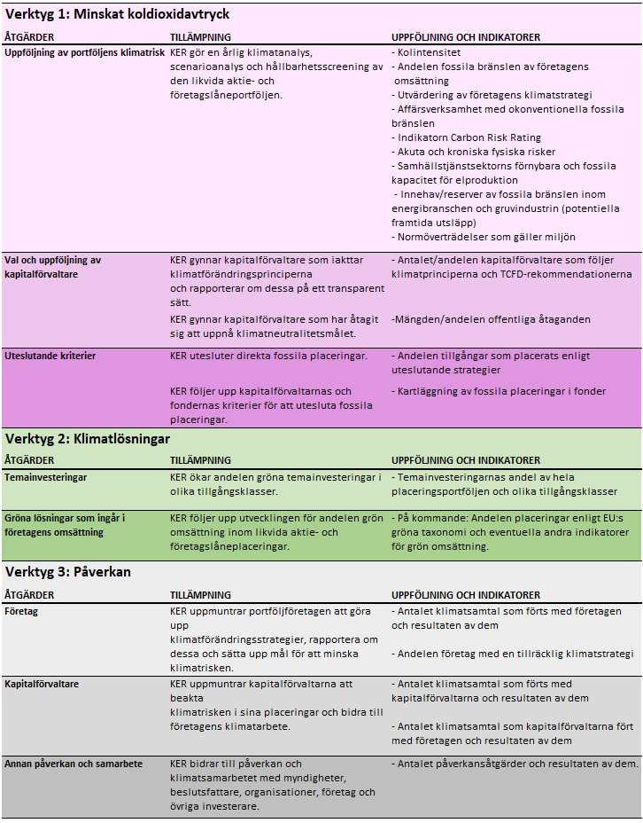 Verktyg 1: Minskat koldioxidavtryck; verktyg 2: klimatlösningar; verktyg 3: påverkan.